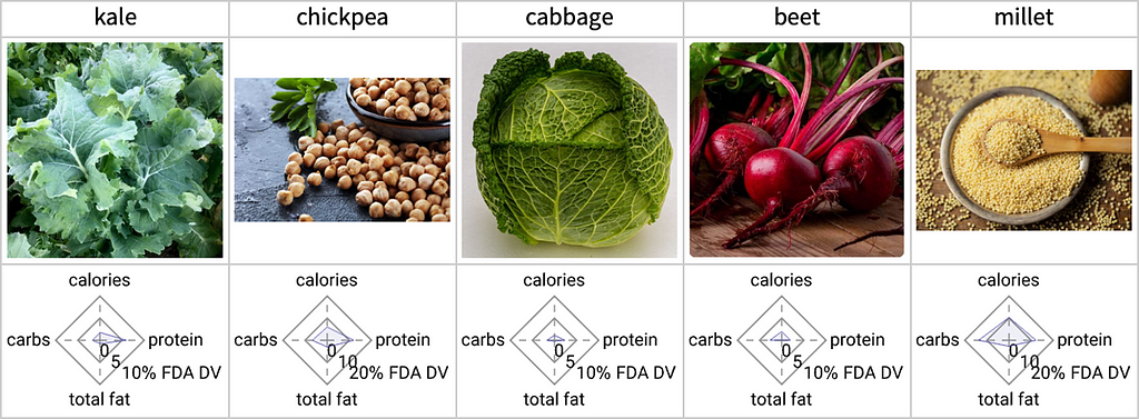 Selection of images of foods such as chickpeas, cabbages, and beets showing the names, an image, and a nutritional grid beneath each