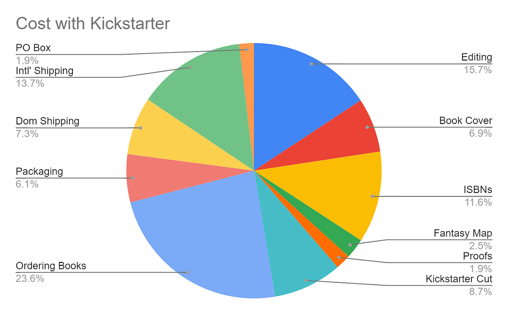 A pie graph of the expenses describing costs with Kickstarter