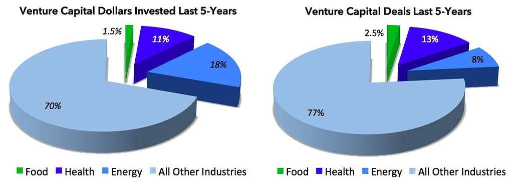 Food Venture Investing Stats