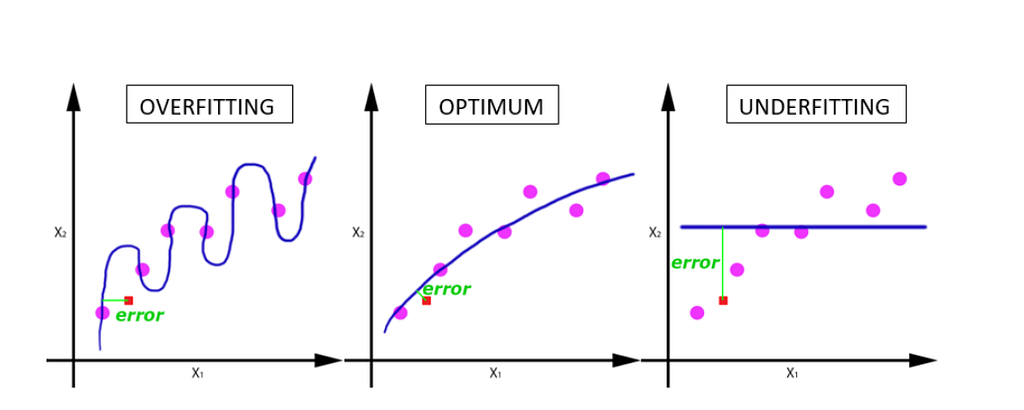 Underfitting & Overfitting — The Thwarts of Machine Learning… – Towards AI