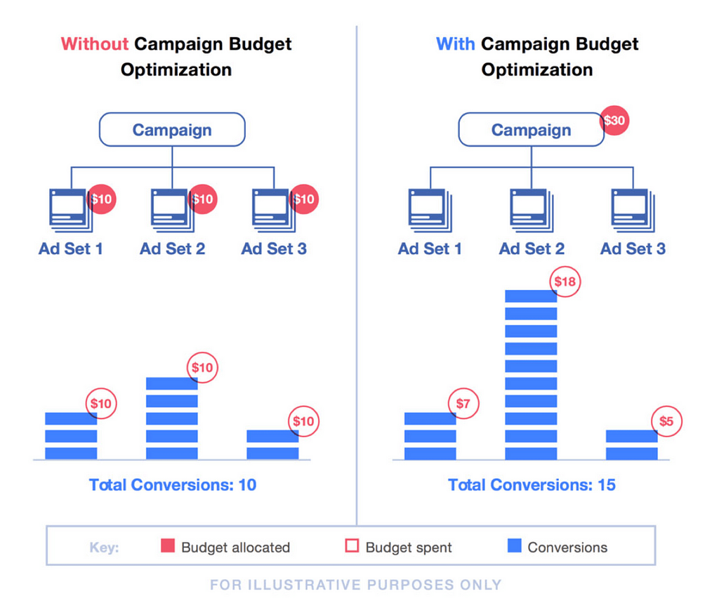 Campaign Budget optimisation VS Ad set Budget optimisation