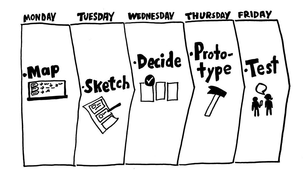 An illustration of the google sprint 5 days. Map. Sketch. Decide. Protoype. Test.