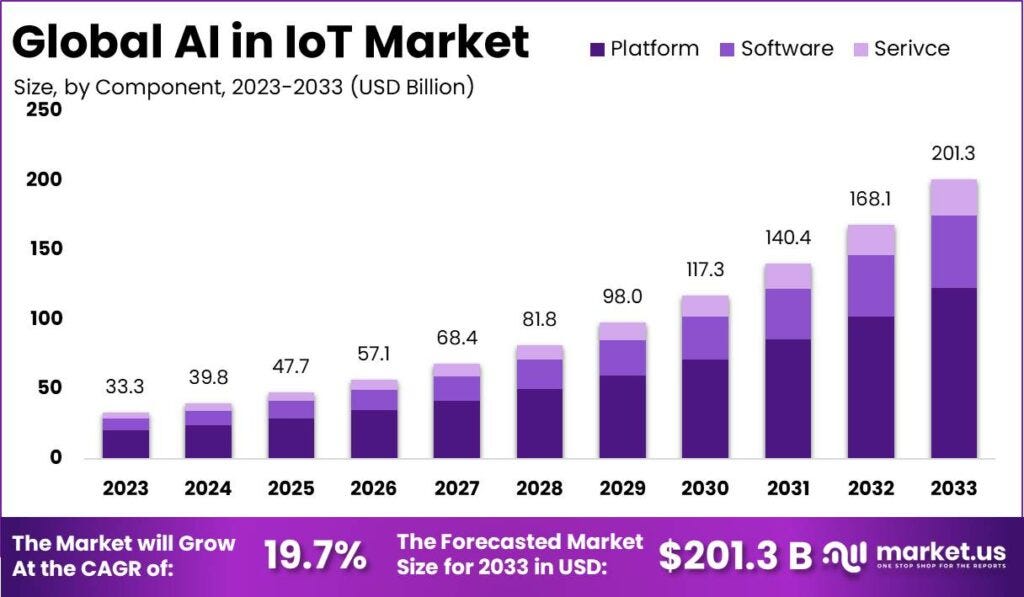 AI in IoT Market: Redefining Smart Connectivity