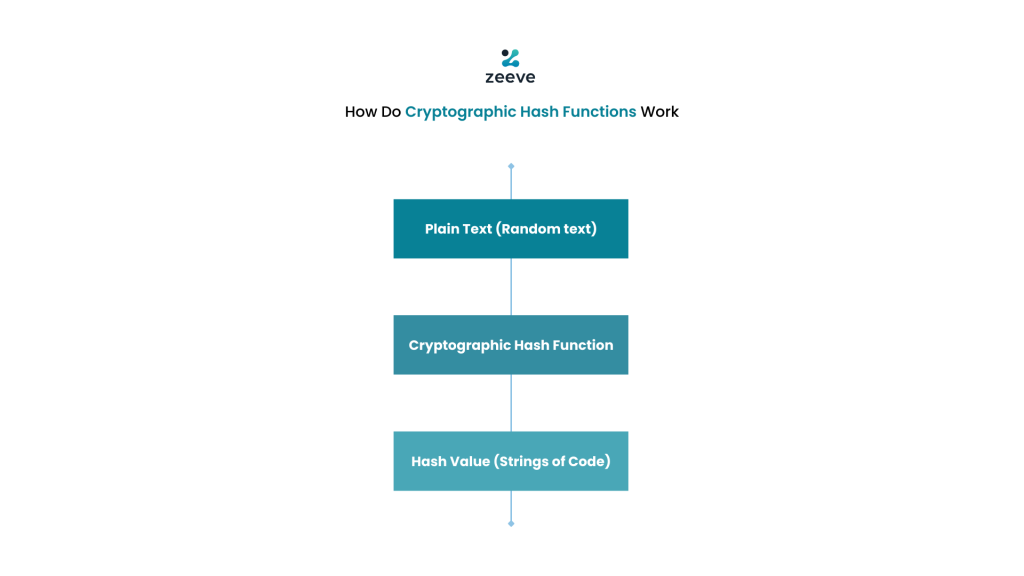 Blockchain Technology