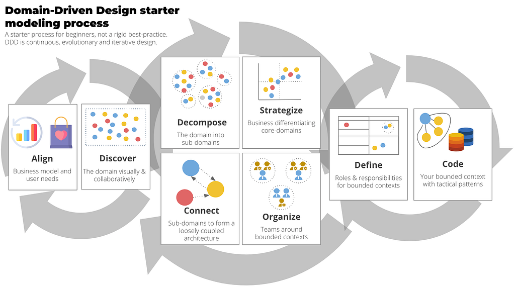 Domain-Driven Design Starter Modelling Process