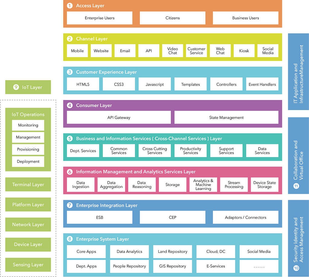 Enterprise Reference Architecture: A Primer on IoT-Based Systems ...