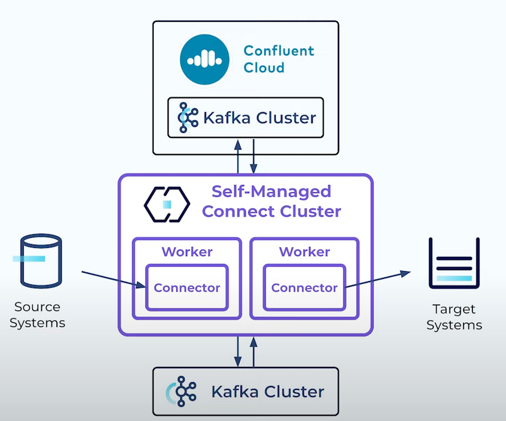 A diagram showing Confluent Cloud with a Kafka cluster inside of it, connecting bidrectionally with a self-managed connect cluster that has two workers, each with a connector. The worker on the left has source systems with an arrow pointing to its connector. The worker on the right has an arrow pointing from its connector to target systems. the self-managed connect cluster has a bidirectional connection with a second Kafka cluster.