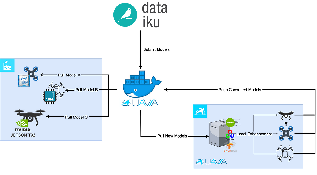 Figure 7: Flow diagram presenting UAVIA’s model optimization pipeline to deploy Dataiku’s trained models on drones.