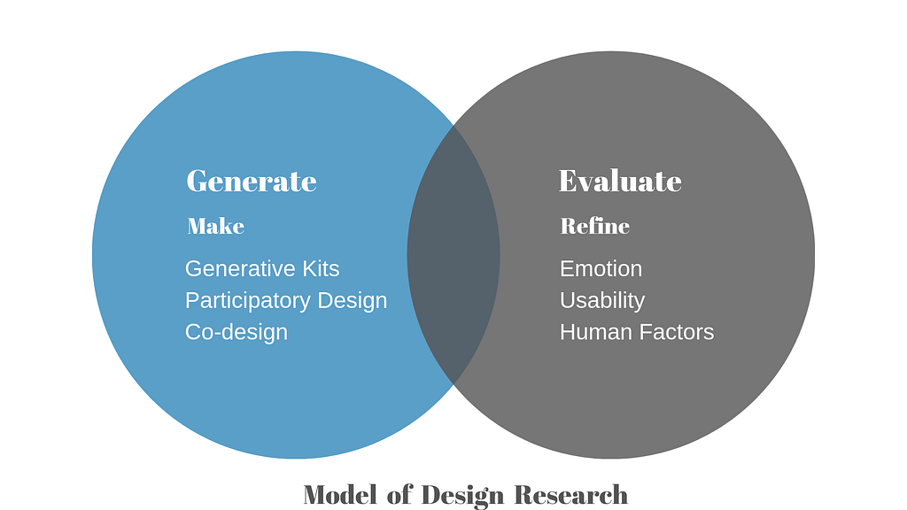 A venn diagram showing the differiences between geneerative and evaluative research, along with similarities.