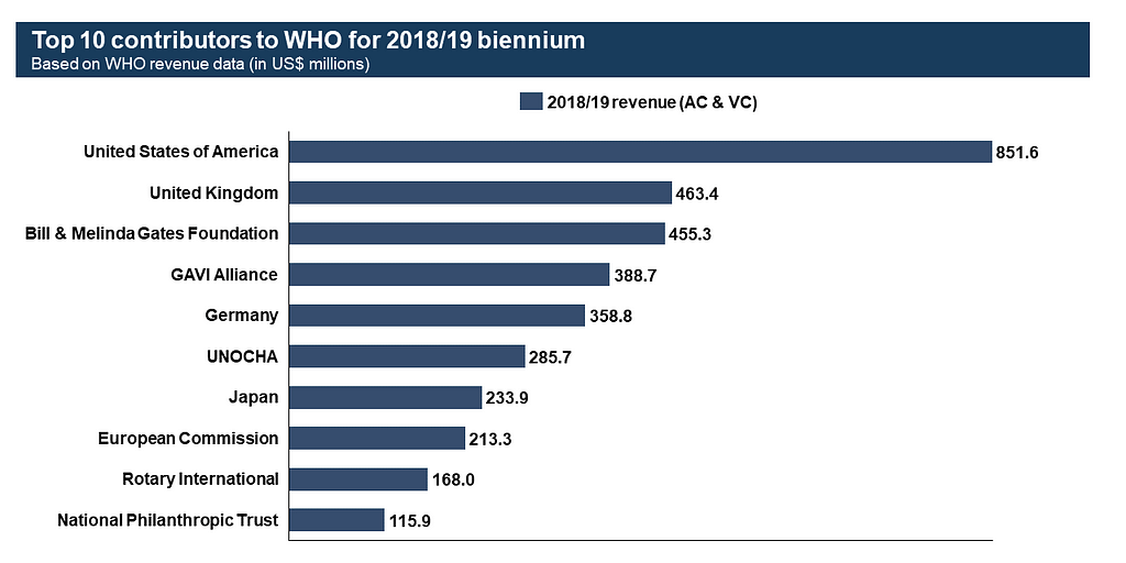 Retrieved from: https://www.who.int/about/planning-finance-and-accountability/how-who-is-funded