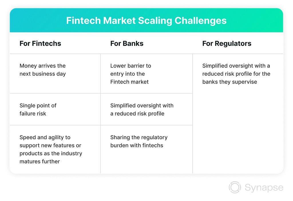 Fintech Market Scaling Challenges