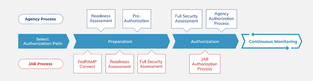 FedRAMP approval flow chart