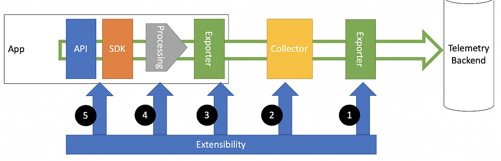 OpenTelemetry layers and extensibility points