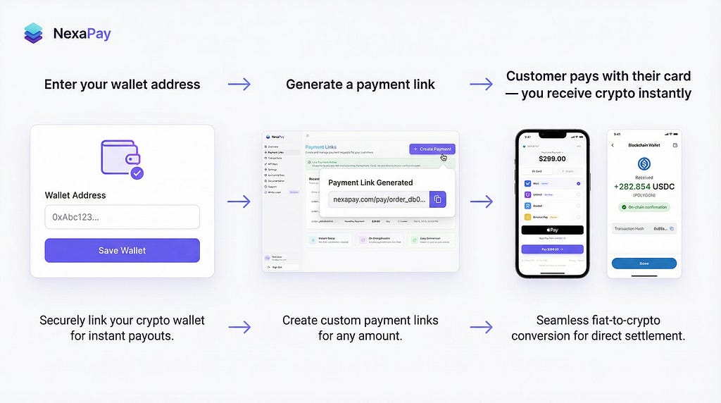 No-KYC Crypto Payment Gateways: Why They Exist, Who Uses Them, and Which One Is Worth Your Time in…