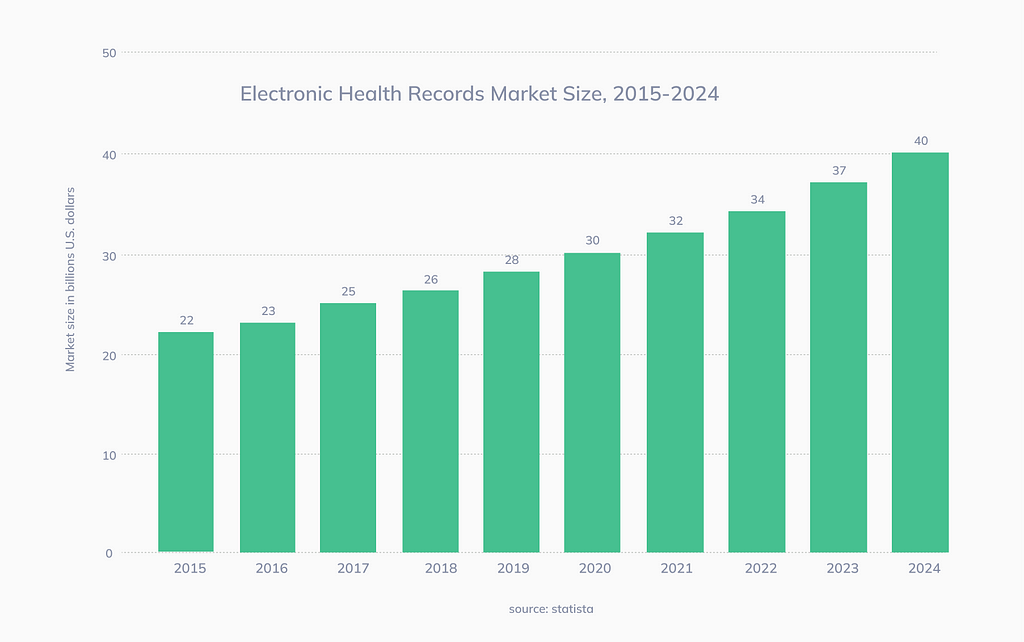 EHRs market size chart