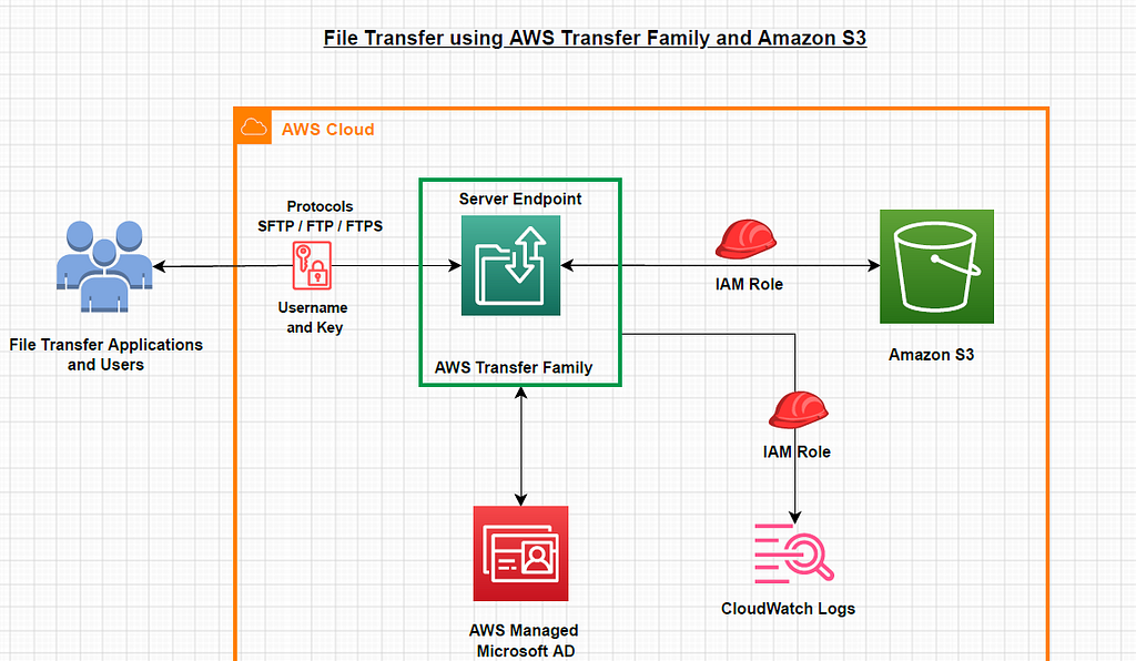 AWS Transfer Family with AWS Managed MS AD