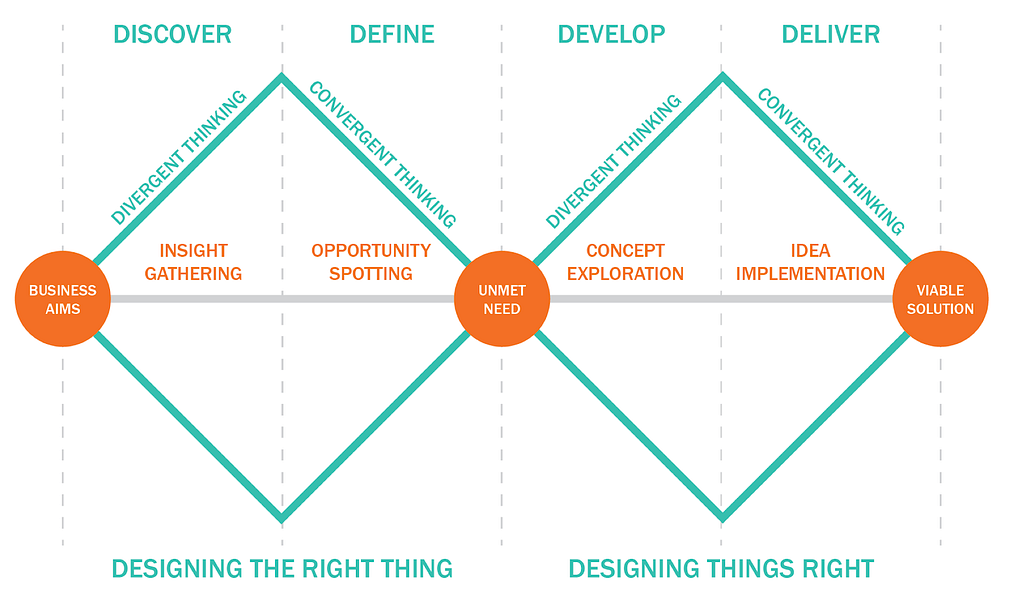 A diagram illustrating the phases of Design Thinking