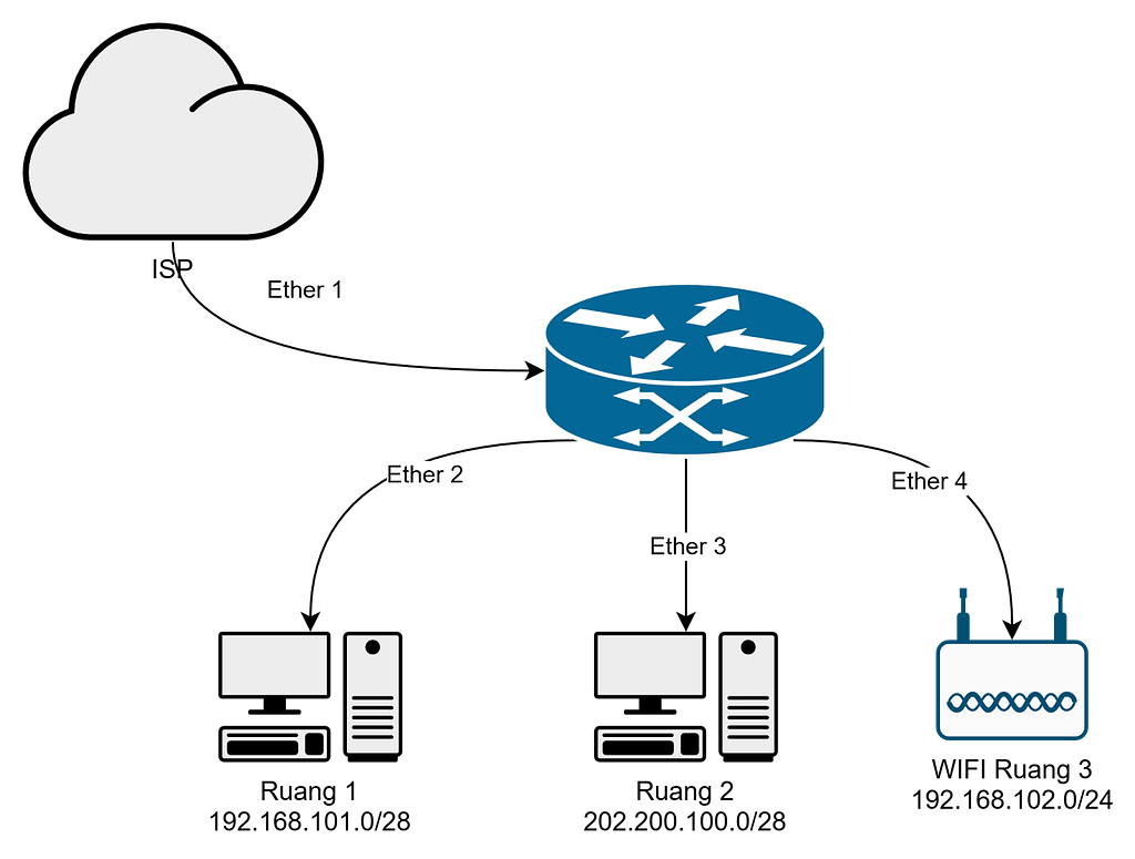 Cara Konfigurasi Firewall Mangel Di RouterBoard Mikrotik