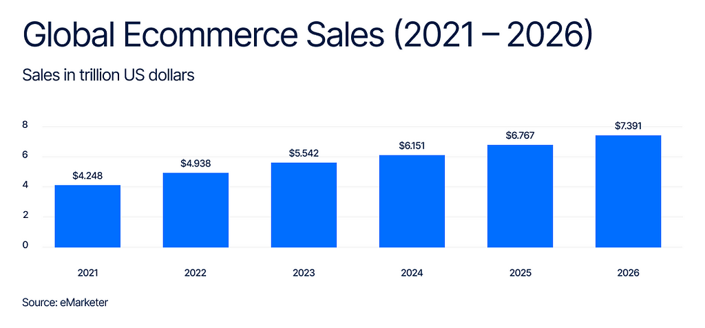 eCommerce Sales Growth PWA — Forecast 2021-2026