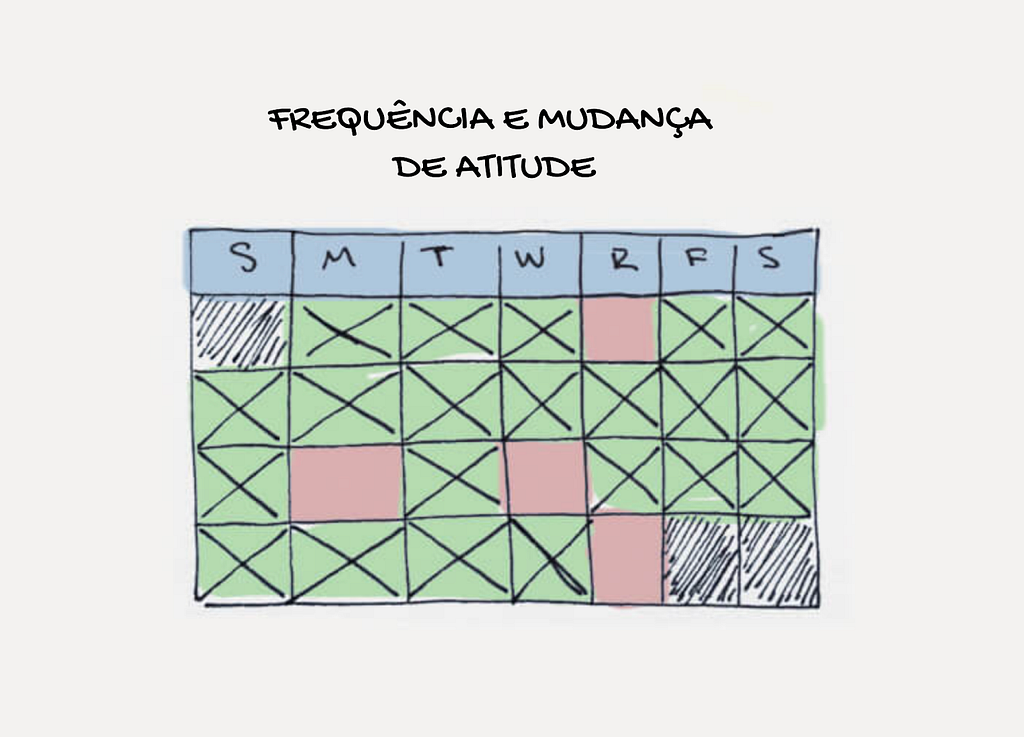 Um calendário do mês com dias riscados mostrando repetição de alguma ação, com o texto "frequência e mudança de atitude" acima.