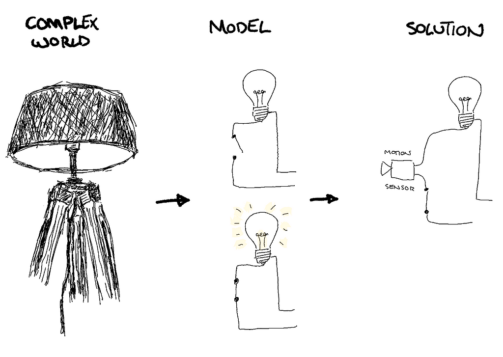 Diagram of complex world, model and solution