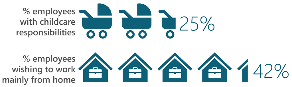 Infographic comparing employees with childcare responsibilities to employees wanting to work from home