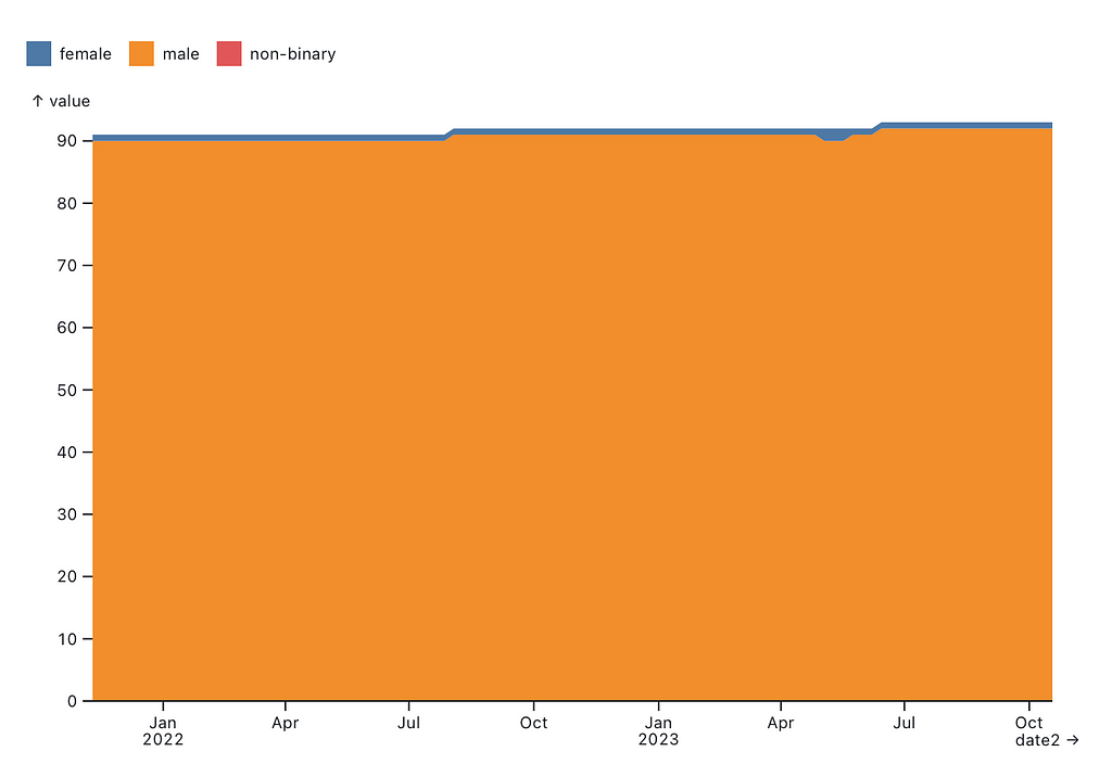 Gender diversity of links to biographies on Wikipedia’s Light article, tracked over the last 100 weeks.