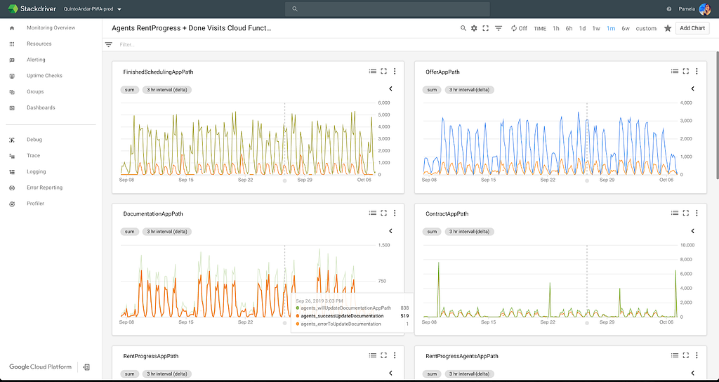 Image of google stackdriver dashboard. We have several graphs of occurrences that has title by cloud function
