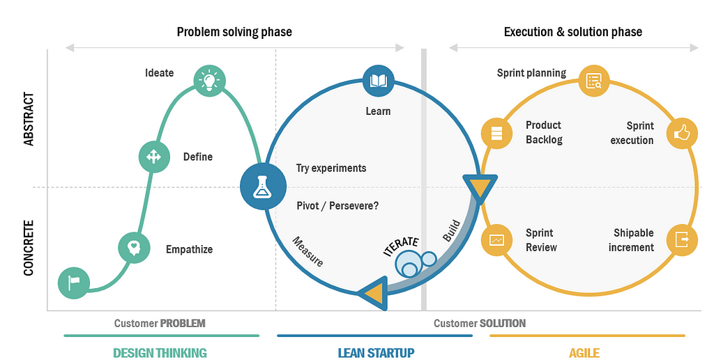 Hybrid Approach to Innovation