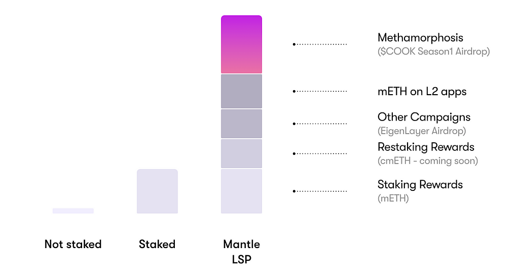 https://meth.mantle.xyz/campaigns/methamorphosis