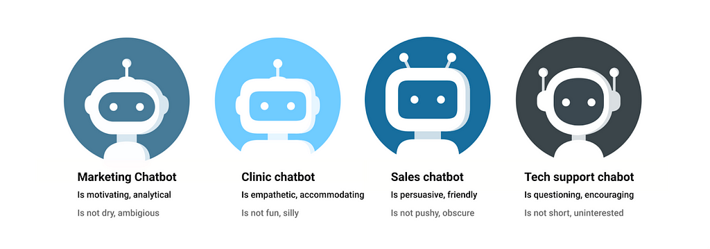 Chatbot avatars with voice and tone attributes: Marketing Chatbot is motivating and analytical, Clinic Chatbot is empathetic and accommodating, Sales Chatbot is persuasive and friendly, Tech Support Chatbot is questioning and encouraging.