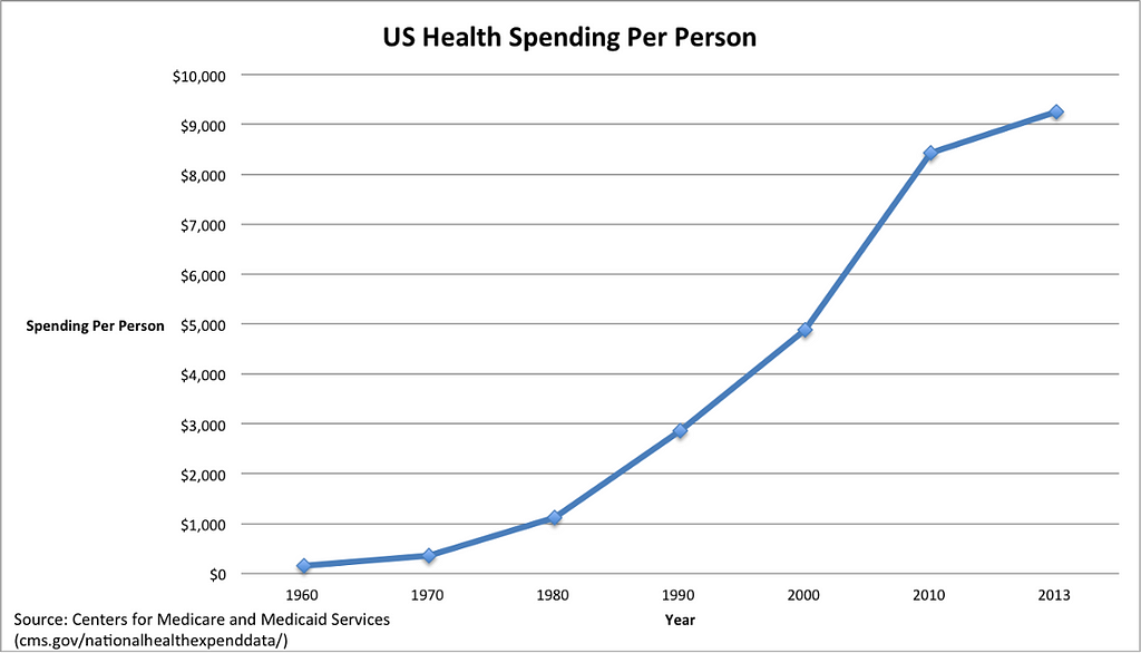 time-vs-health-spending-per-person