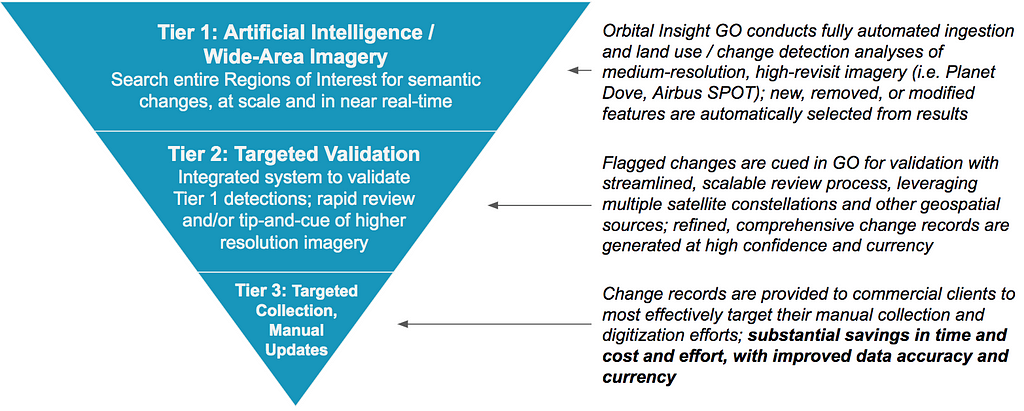 Orbital Insight tiers of effort