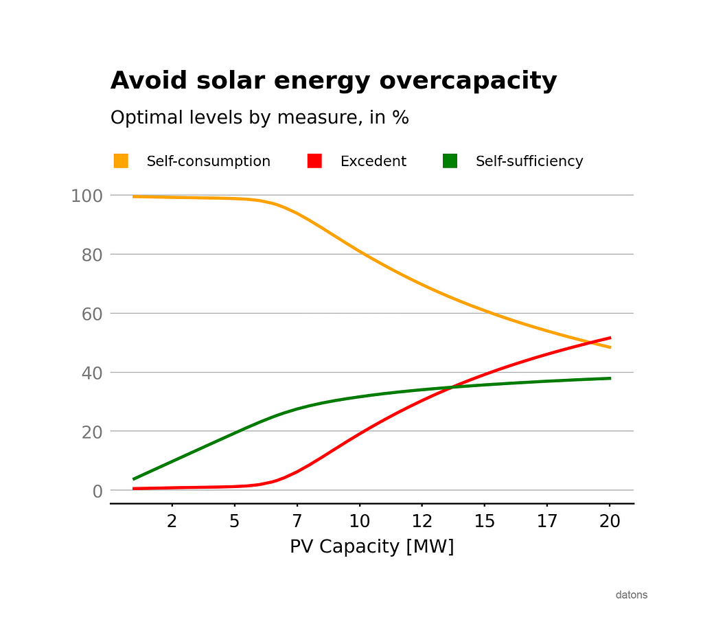 Capacidad óptima de paneles solares