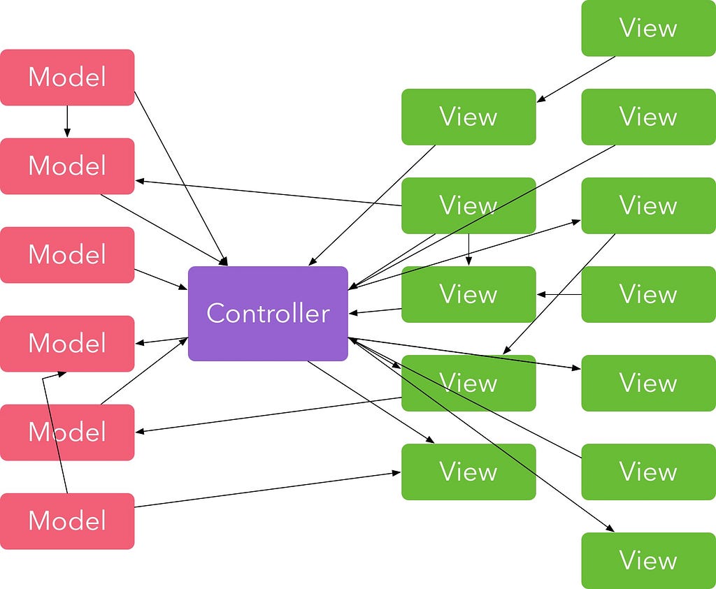 夸张的 MVC