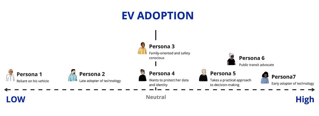 A spectrum illustrating EV adoption, featuring seven personas positioned from low adoption on the left to high adoption on the right.