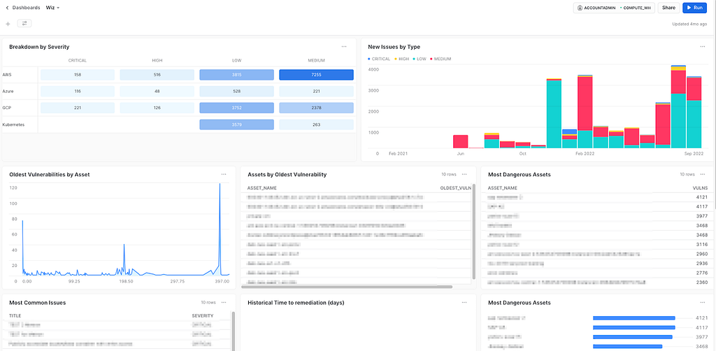 A dashboard of Wiz analytics data in Snowflake