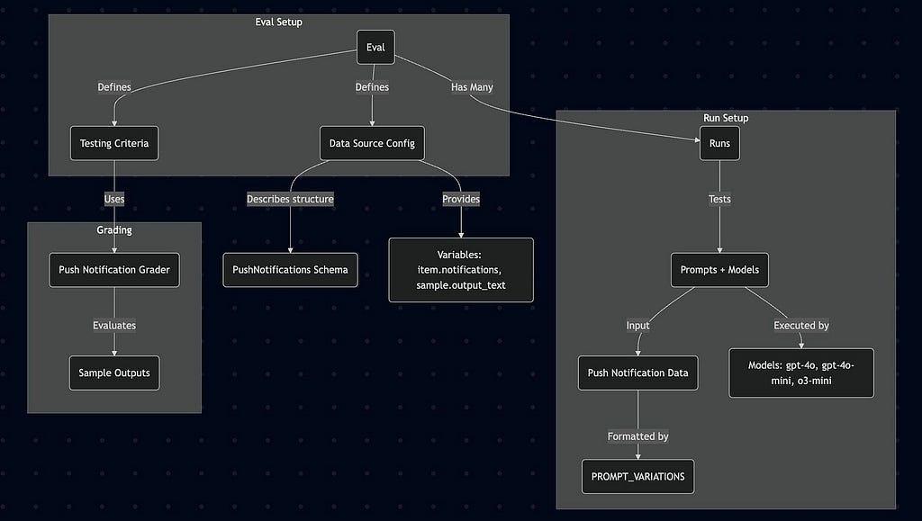 A workflow diagram showing the structure of an LLM evaluation system for push notification generation. The diagram is divided into two main sections: “Eval Setup” and “Run Setup.” Eval Setup includes components like Testing Criteria, Data Source Config, PushNotifications Schema, and Push Notification Grader, which evaluates sample outputs. Run Setup includes Runs, which test Prompts + Models using input Push Notification Data, formatted by prompt variations and executed by models such as gpt-4o,