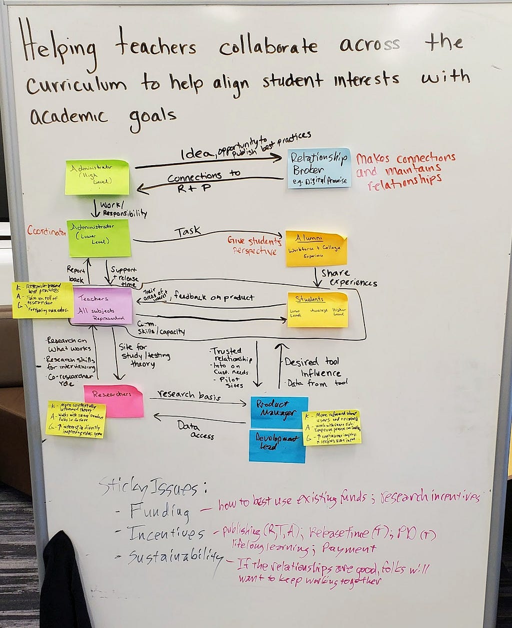 Whiteboard titled “how teachers collaborate across the curriculum,” with flow chart, and then “sticky issues” of “funding,” “incentives,” and “sustainability” at the bottom.