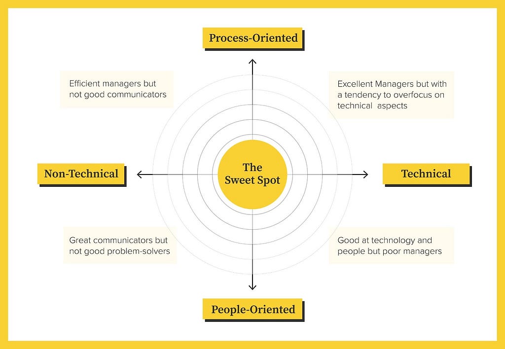 Infographic on the sweet spot of PMs who are primed to be good CEOs