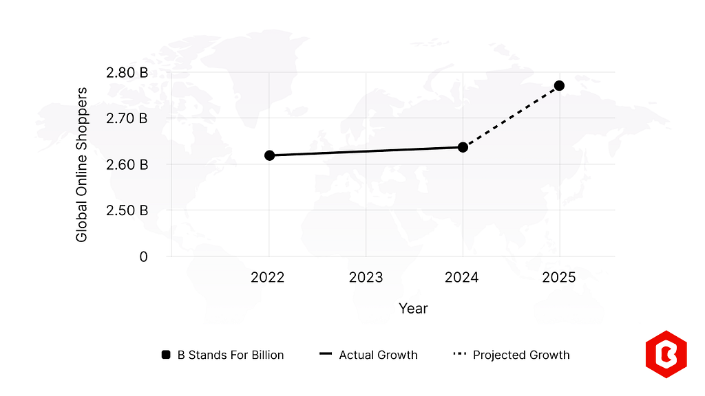 Growth projection of online shoppers