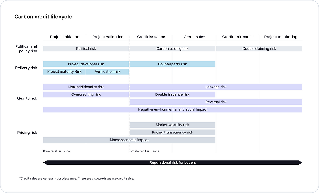 Graph on the lifecycle of carbon credits