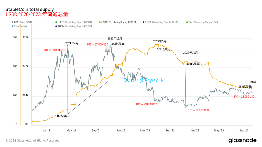 乌龙事件测试场内资金 详细分析目前资金量是否足够维持价格提升至历史高位 — 2023.10.17