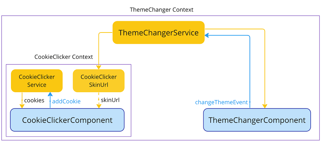 scheme of providers and components