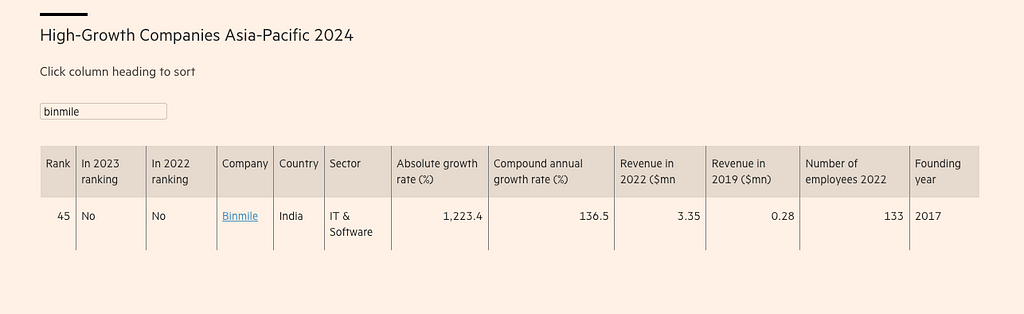 Binmile in High Growth Asia Pacific by Financial Times and Statista