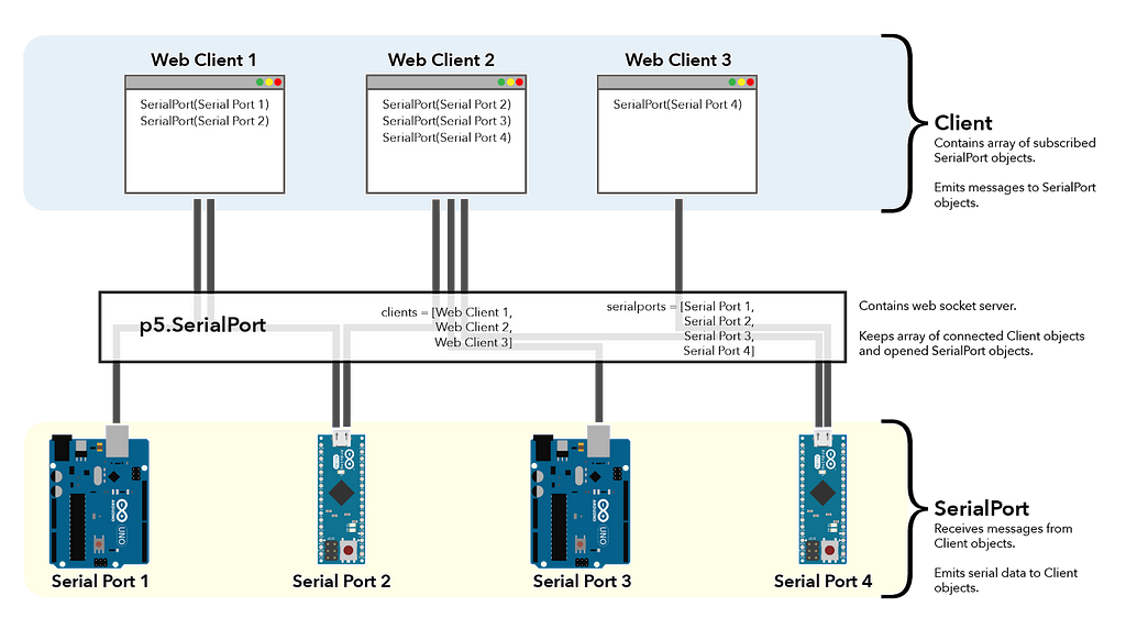 Image description: A diagram of Arduinos connected via p5.SerialPort library to web client windows