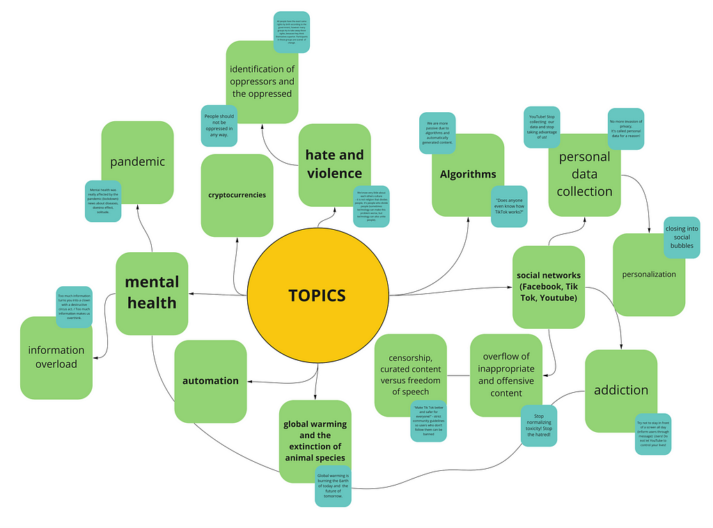 Visual of topics of interest clustered in a web; courtesy of Dominika Knoblochová