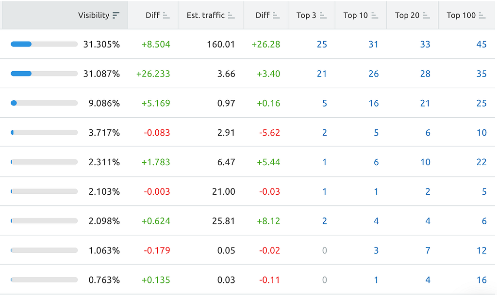 Example of in depth position tracking on Semrush