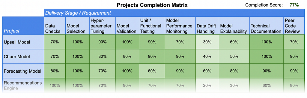 Illustrative example of a Project Completion Matrix