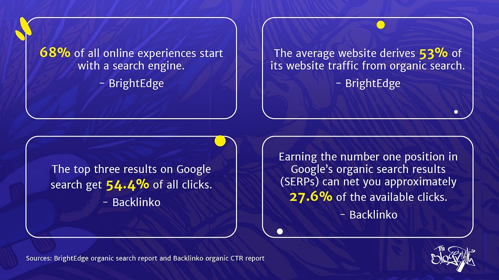 BrightEdge and Backlinko statistics on the importance of SEO.